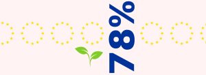 O apoio dos cidadãos europeus à Política Agrícola Comum (PAC) da UE atingiu um máximo histórico